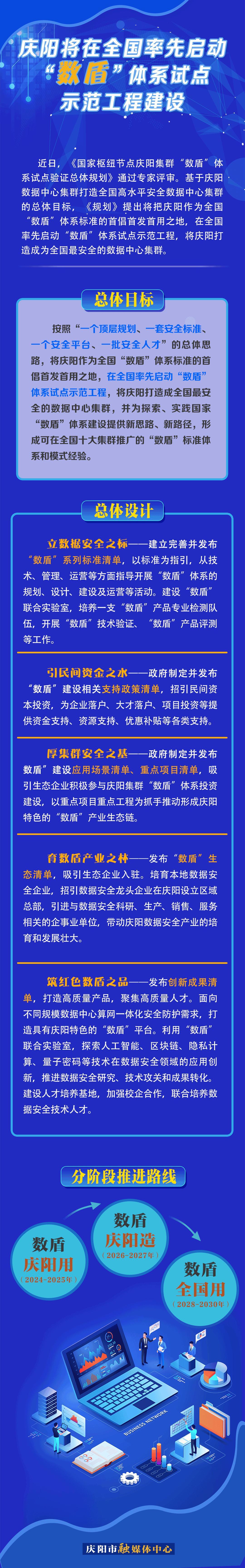 【長(zhǎng)圖】慶陽(yáng)將在全國(guó)率先啟動(dòng)“數(shù)盾”體系試點(diǎn)示范工程建設(shè)