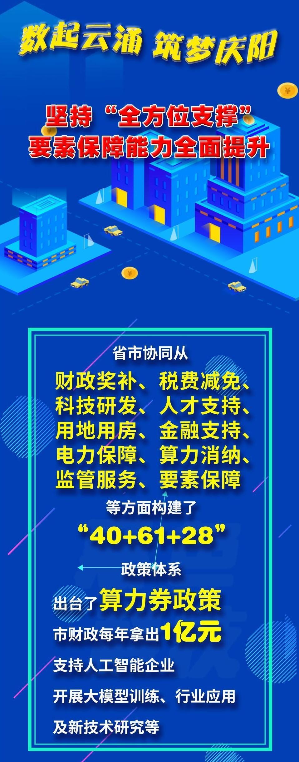 數(shù)起云涌 筑夢慶陽③ | 堅(jiān)持“全方位支撐”要素保障能力全面提升