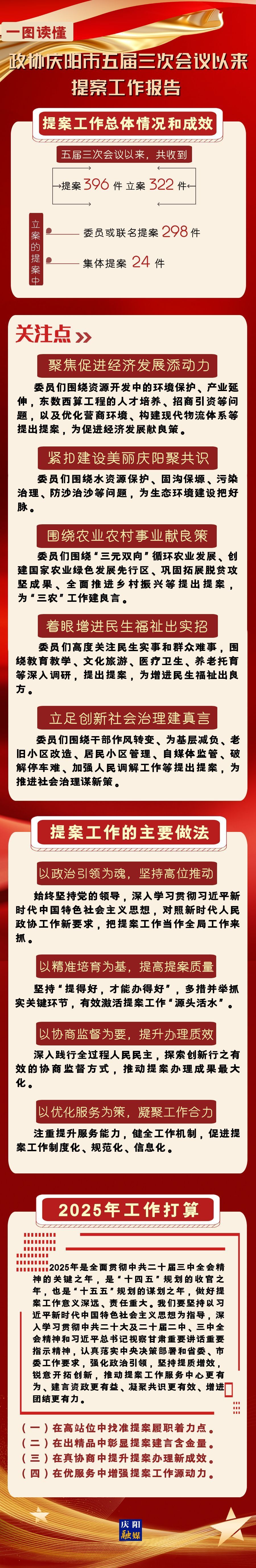 【一圖讀懂】政協(xié)慶陽市五屆三次會議以來提案工作報告